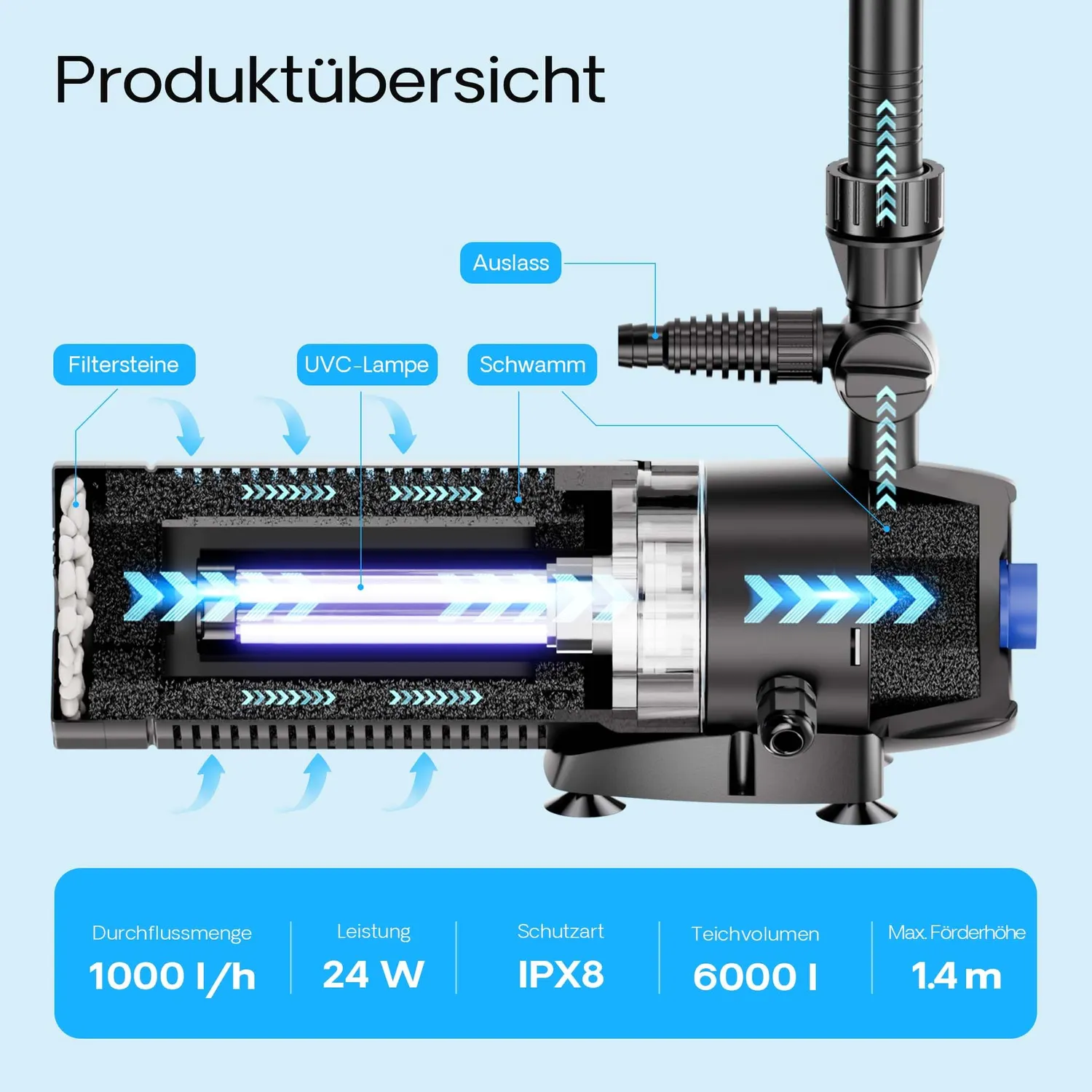 SunSun CUP-129 Springbrunnenpumpe 1000 l/h 9W UVC