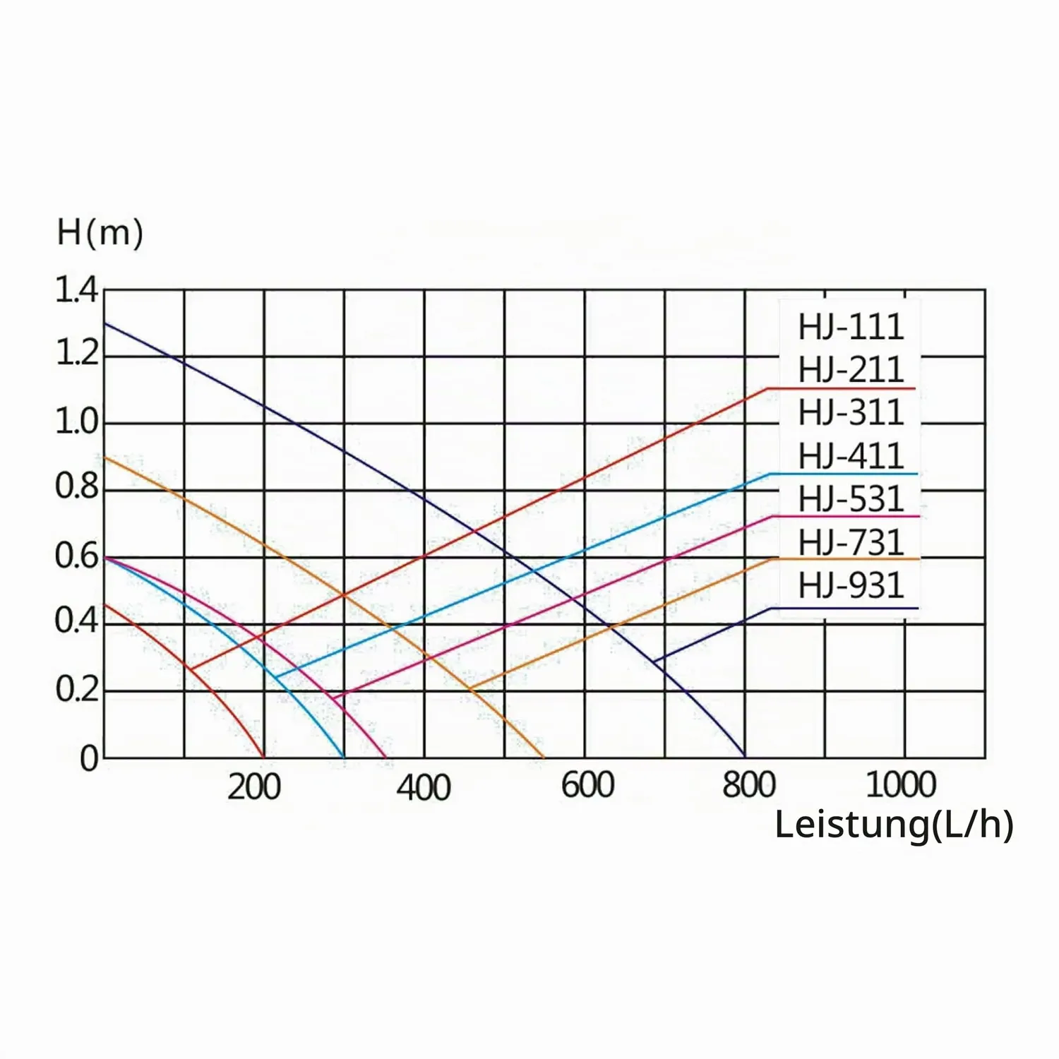 SunSun HJ-311 Aquariumpumpe 300 l/h 2 W mini