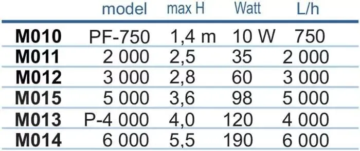 Happet PF 5000 Teichpumpe 5000 l/h 98W