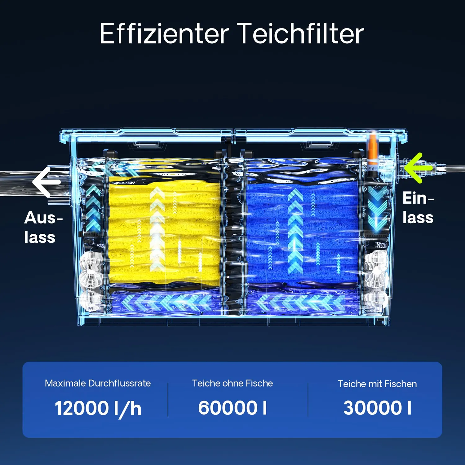 SunSun CBF-550 Teichfilter Komplettset 10000 l/h 72W UVC