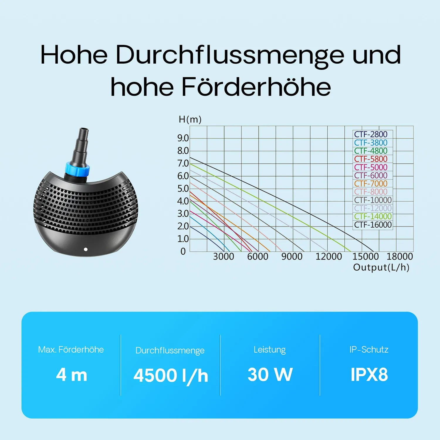 SunSun CTF-4800 SuperECO Teichpumpe 4500 l/h 30 W