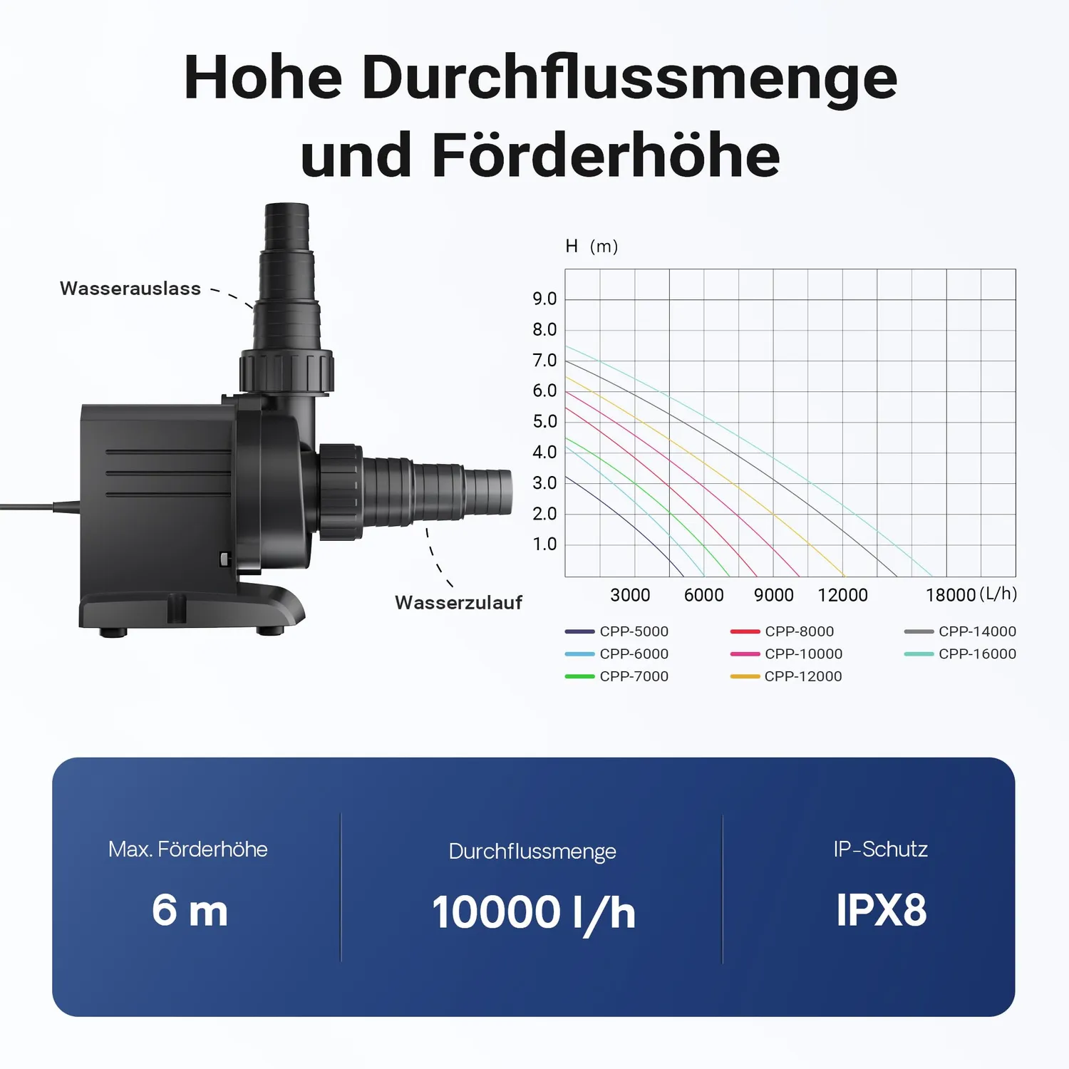 SunSun CPP-10000 Poolpumpe 10000 l/h 80 W 6 mm
