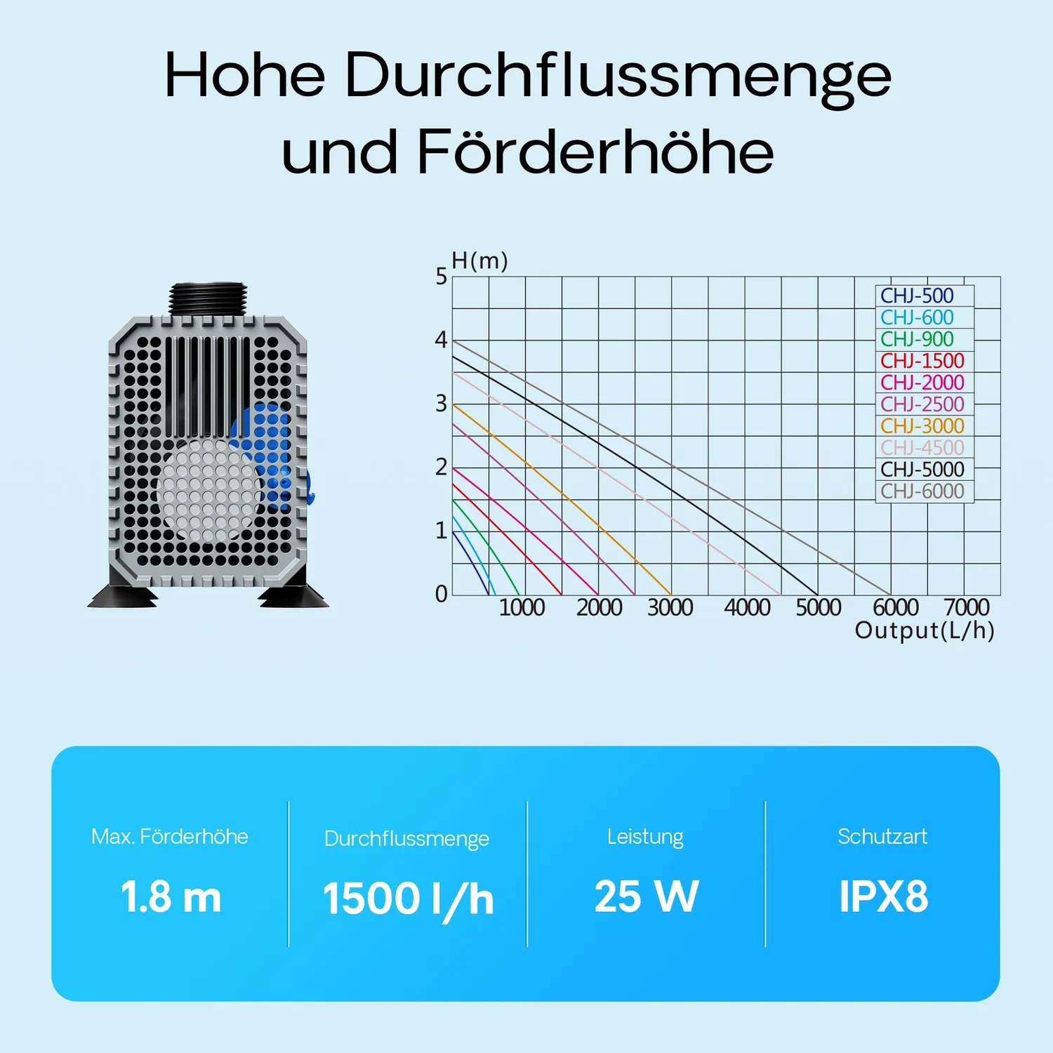 SunSun CHJ-1500-10 ECO Teichpumpe 1500 l/h 25 W energiesparend