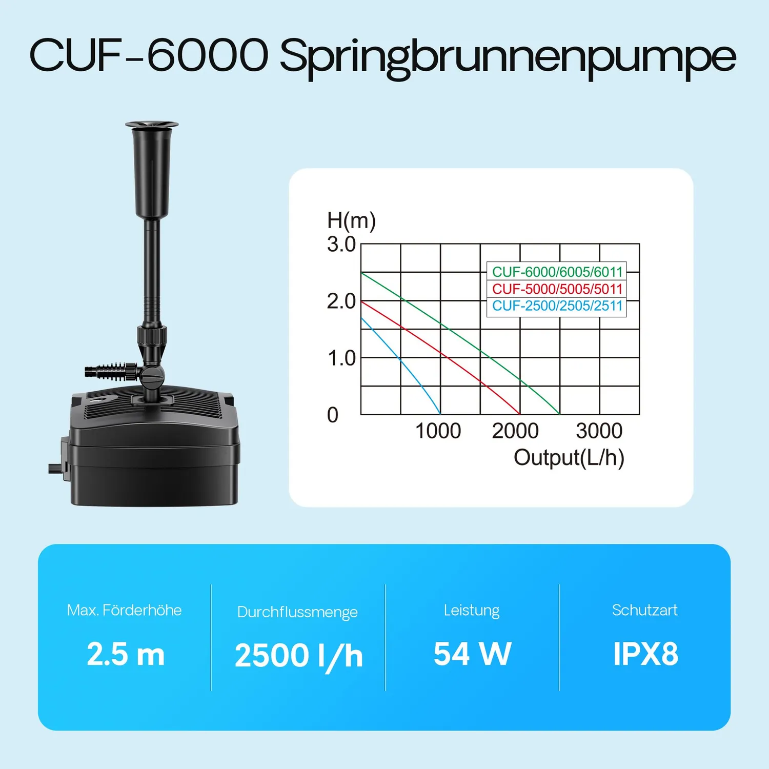 SunSun CUF-6000 3in1 Teichfilter 2500 l/h 54W mit UVC